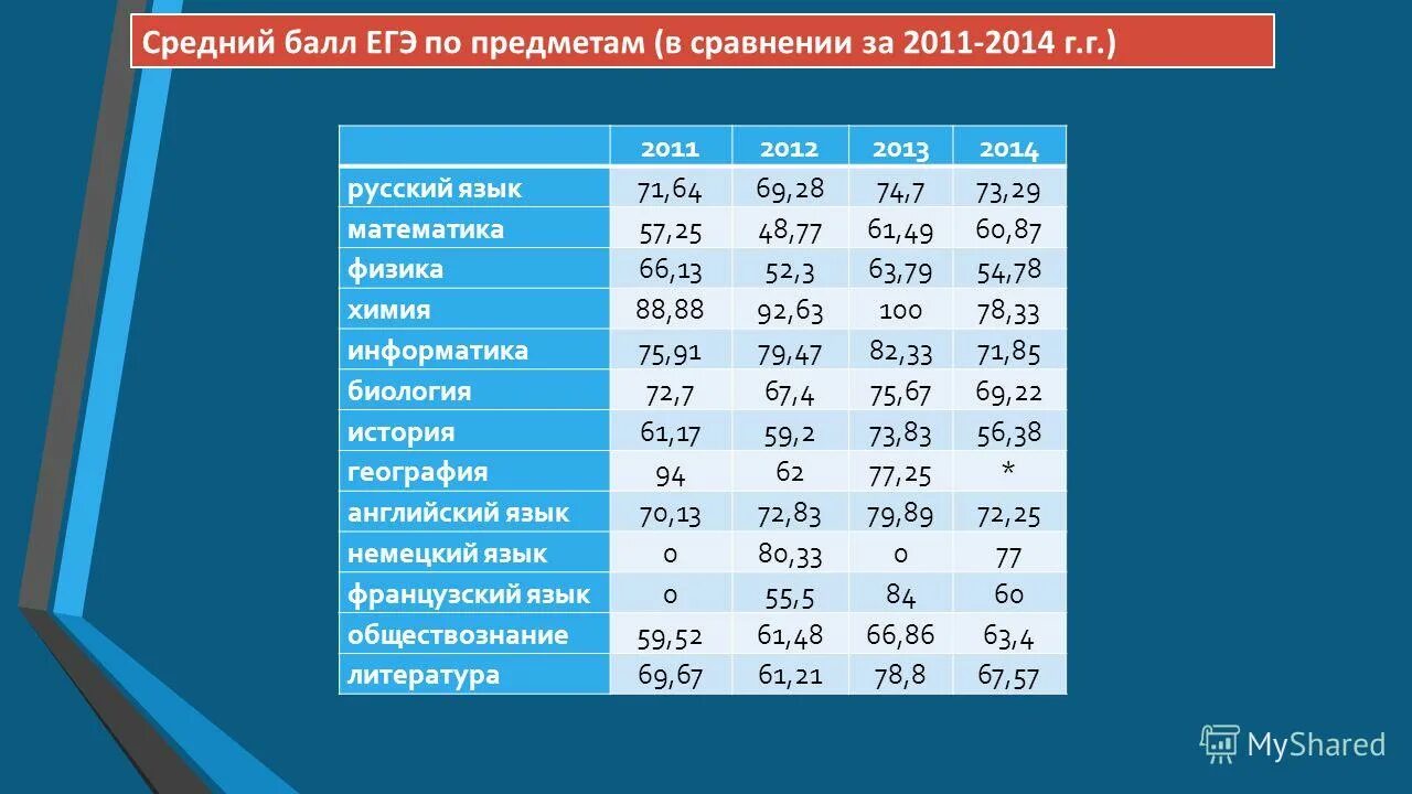 Ростов баллы егэ. Ростов баллы егэ. Средний балл егэ. Ростов баллы егэ. Средний балл егэ.