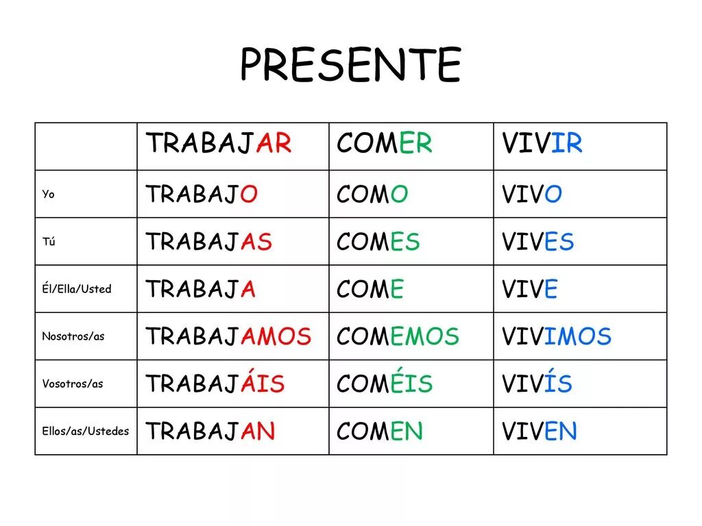 Trabajar спряжение испанский. Presente indicativo испанский. Presente de indicativo таблица. Спряжение глагола trabajar. Проспрягать глагол на испанском