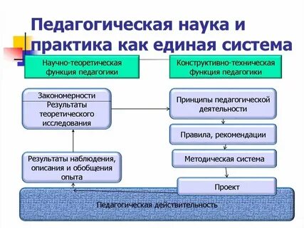Тенденции в практике образования