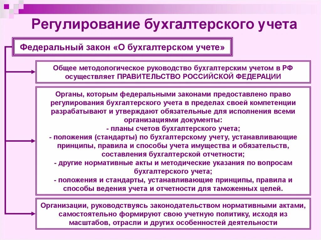 Правовые бухгалтерские системы. Регулирование бухгалтерского учета. Учетная политика организации бухгалтерский учет. Принципы организации бухгалтерского учета. Документы регулирующие бухгалтерский учет.