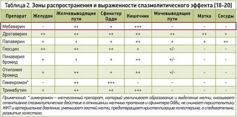 Спазмолитики названия препаратов
