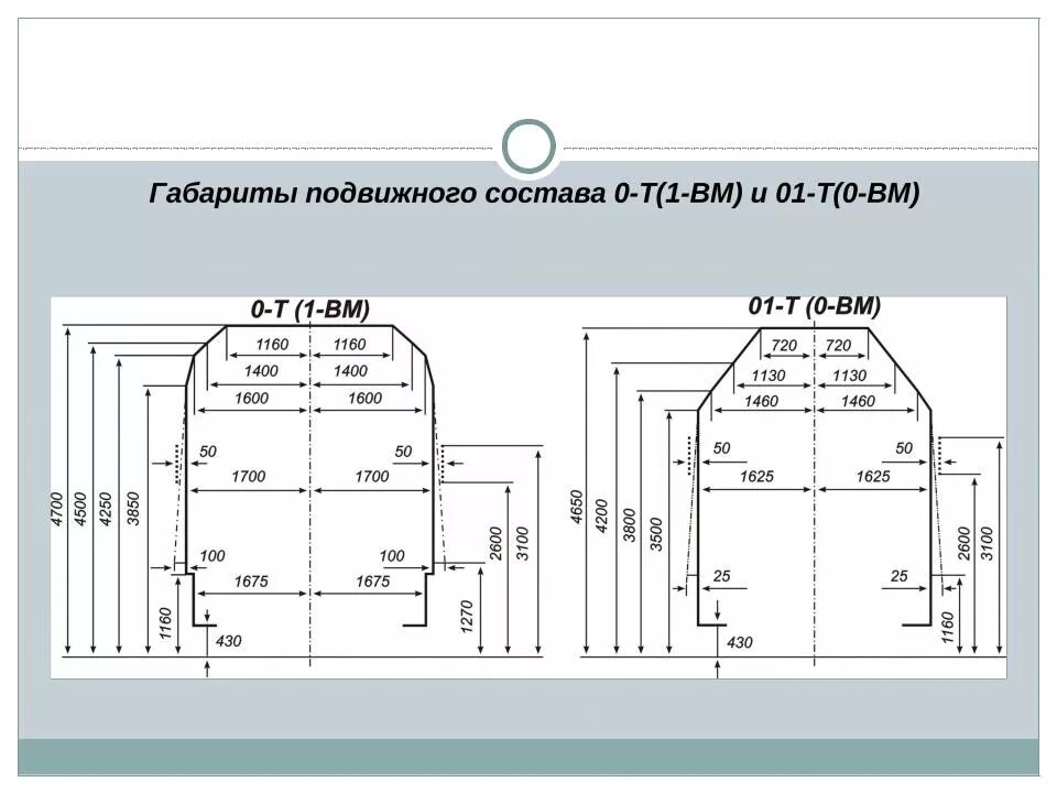 Типы габаритов. Габарит подвижного состава на Железнодорожном транспорте. Габариты подвижного состава на РЖД. Железнодорожный габарит 02-т. Габарит приближения строений на Железнодорожном транспорте.