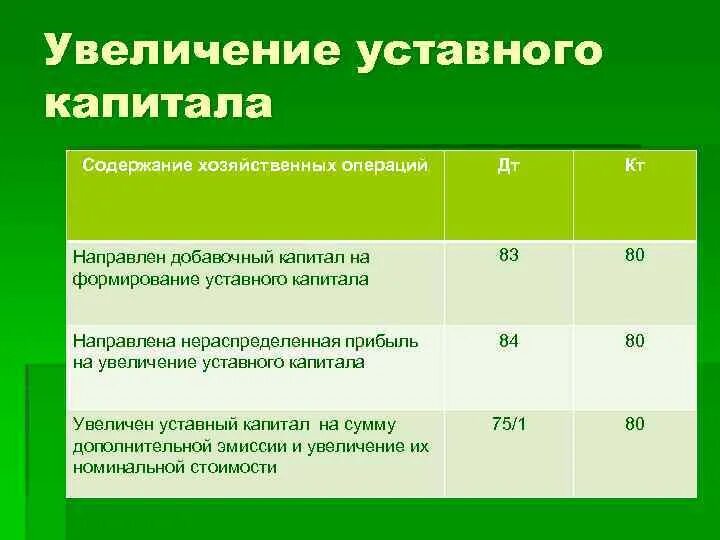 Нераспределенная прибыль отражается. Направлена прибыль на увеличение уставного капитала. Часть прибыли направлена на увеличение уставного капитала. Уставной капитал проводка. Увеличить уставный капитал.