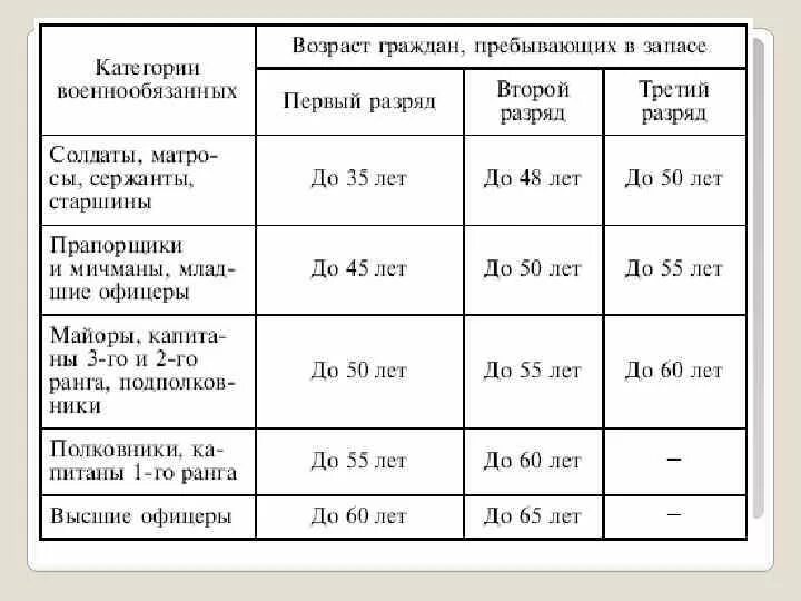 До скольки нужно сдать. До какого возраста военнообязанный в России. Таблица возрастов военнообязанных. Таблица снять с воинского учета по возрасту. До какого возраста военнообязанный в запасе.