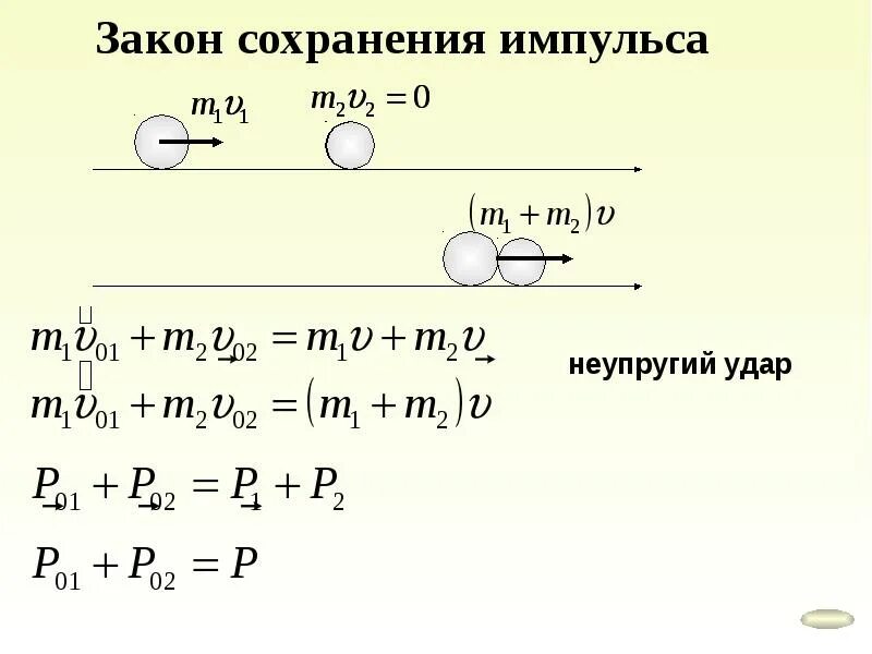 Закон сохранения импульса для удара