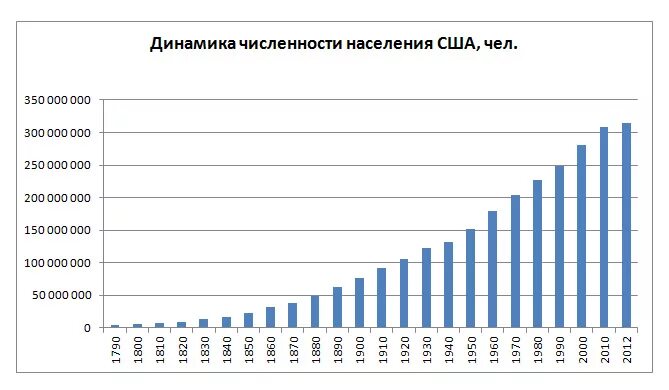 Численность народов америки