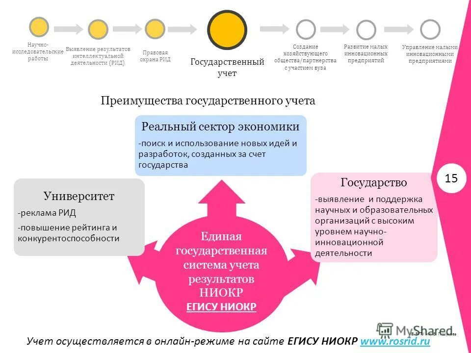 Учет рид. НИОКР использование результата работ. ЕГИСУ НИОКТР. Рид это Результаты интеллектуальной деятельности. Учет НИОКР.