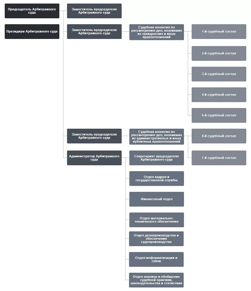 Отделы арбитражного суда. Структура арбитражного суда Москвы схема. Арбитражным суд Москвы организационной структуры. Организационная структура арбитражного суда. Структура арбитражного суда Московской области схема.
