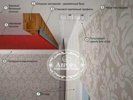 Фото карнизов для штор с натяжными потолками