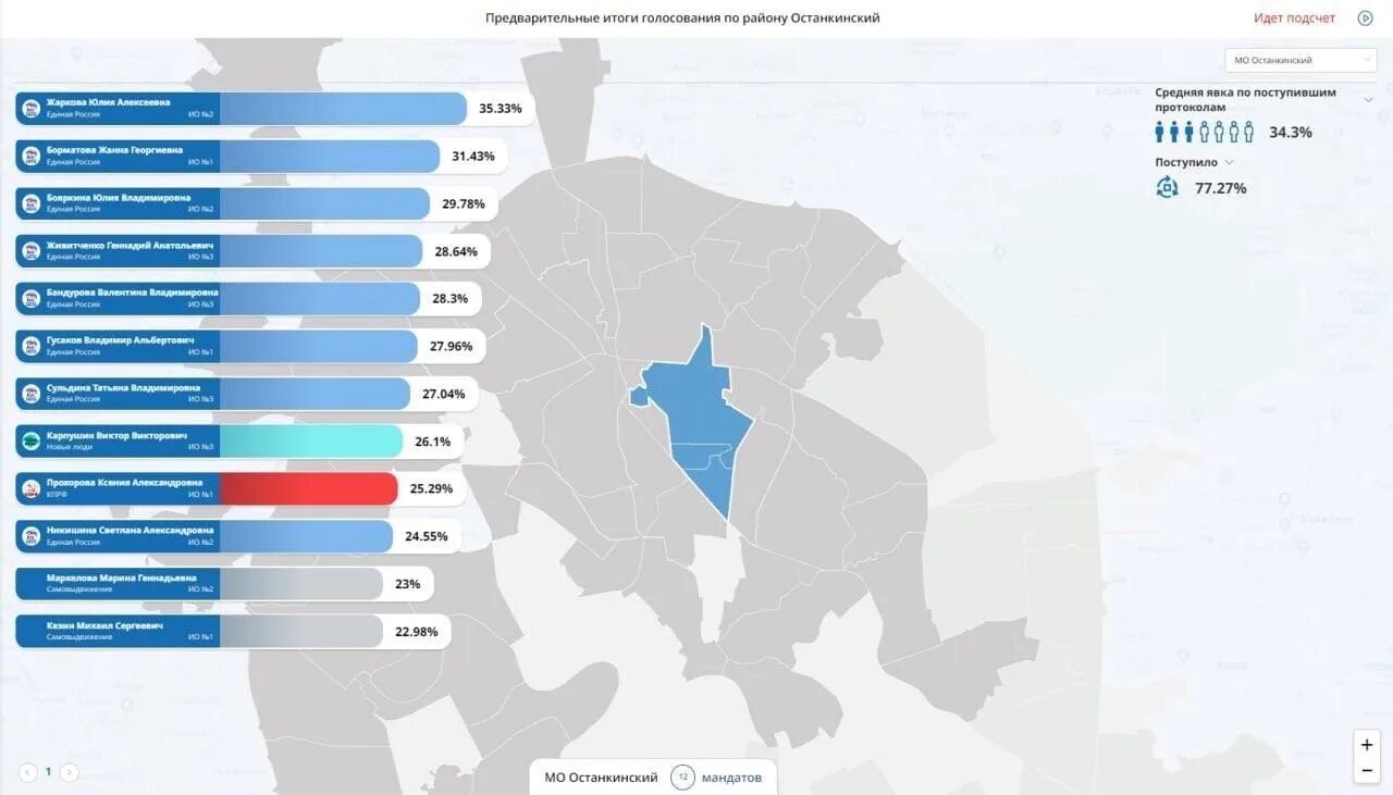 Предварительные итоги голосования. Предварительные итоги выборов. Предварительные итоги голосования в Москве. Предварительные итоги голосования по округам. Результаты выборов за все время