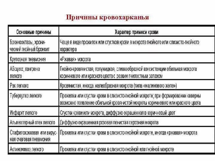 Примеси в мокроте. Цвета мокроты при различных заболеваниях. Цвет мокроты при заболеваниях органов дыхания. Мокрота при пневмонии цвет. Основные причины кровохарканья.