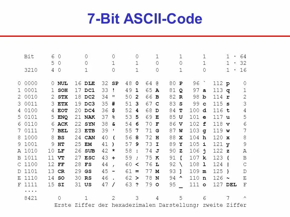 Ascii биты. Ascii. ascii таблица. коды символов ascii. таблица кодировки ascii.