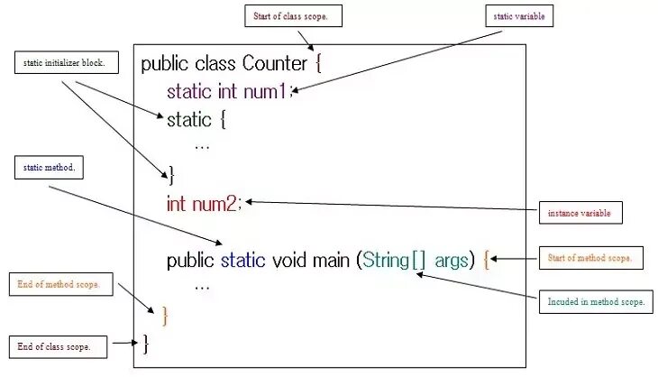 Example static. Java instance variable. конструкция variable in object. метод start. static block java.