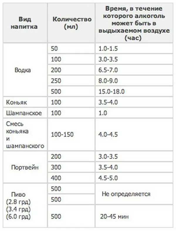 Допустимая норма в выдыхаемом воздухе. Алкоголь в выдыхаемом воздухе таблица. Остаточный алкоголь в выдыхаемом воздухе таблица.