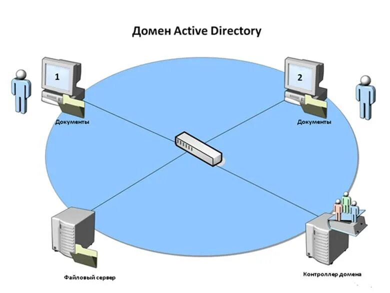 Каталог доменов. Домен Active Directory. Схема локальной сети Active Directory. Сервер Active Directory. Схема домена Active Directory.