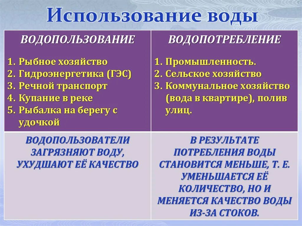 Применение воды примеры. Использование воды. Использование воды человеком. Водопользование и водопотребление. Использование воды человеком в промышленности.