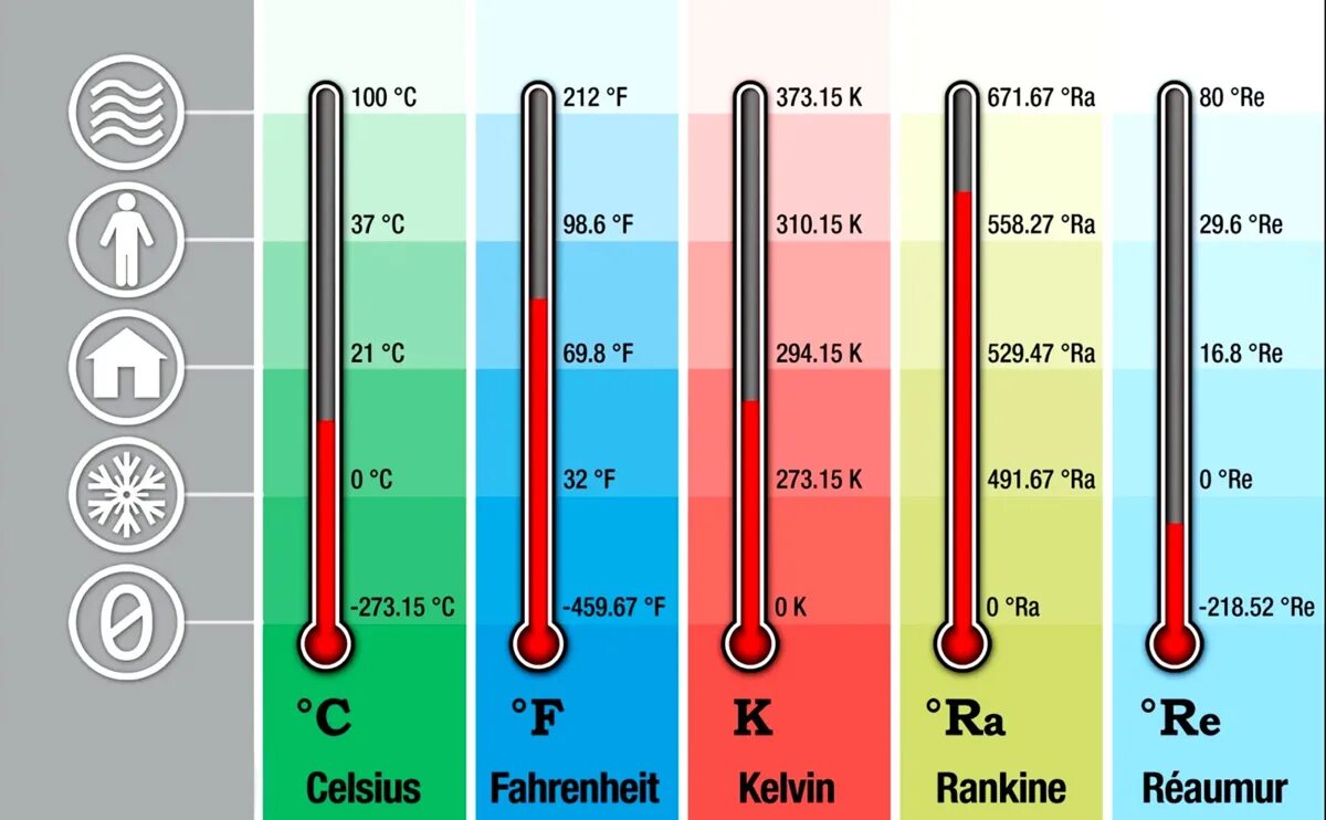 Имеющую температуру. Температурная шкала Ранкина. Шкала Цельсия Фаренгейта Кельвина и Реомюра. Температурные шкалы Цельсия и Кельвина. Шкалы измерения температуры.
