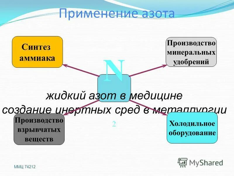 Примирение азотной кислоты. Примирение азотной кислоты. Сферы применения азота. Азот область применения химия. Применение азотной.