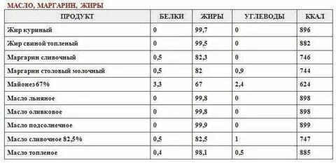 Сколько грамм жиров в сливочном масле