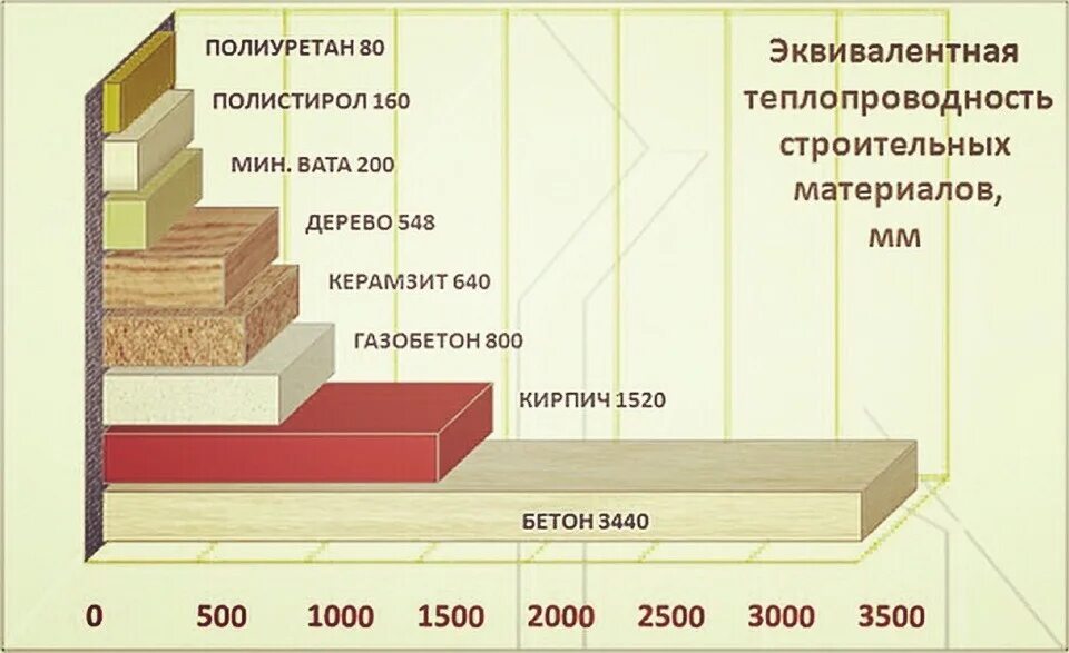 Утеплитель минеральная вата 100 мм коэффициент теплопроводности. Коэффициент теплопроводности строительных материалов таблица. Теплоизоляция минеральная вата 50 мм теплопроводность. Теплопроводность базальтовой минеральной ваты 50 мм. Срок службы утеплителя