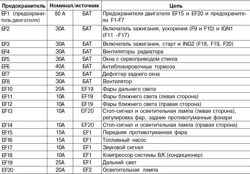 Предохранитель левого габарита. Блок реле и предохранителей Ланос 2008. Предохранитель ближнего света Шевроле Ланос 2008. Блок предохранителей Шевроле Ланос 1.5. Схема предохранителей Шевроле Ланос 2007 года.