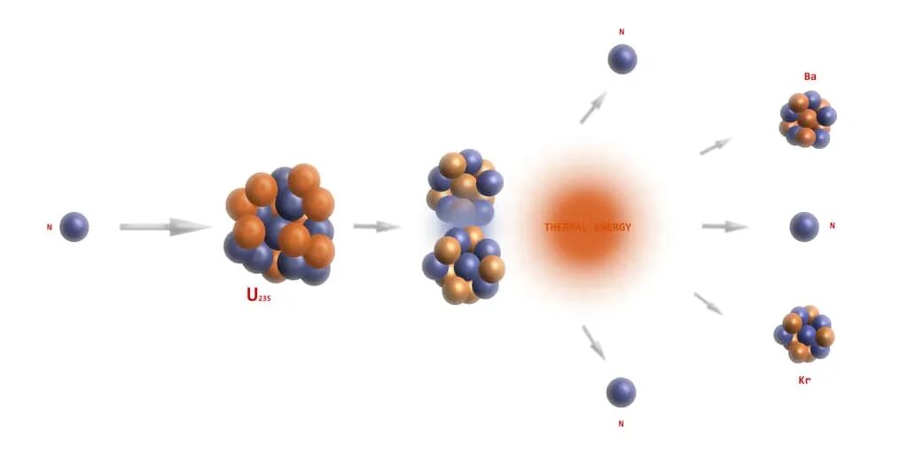 Бомбардировка урана нейтронами. Ядерная реакция фото. Ядерная реакция фон. Разложение на атомы. Ядерные реакции моделирование.