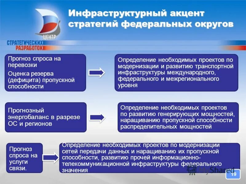 развитие и модернизация транспортной инфраструктуры. факторы развития транспортной инфраструктуры. совершенствование инфраструктуры. положение в транспортной системе. инфраструктура автомобильного транспорта.