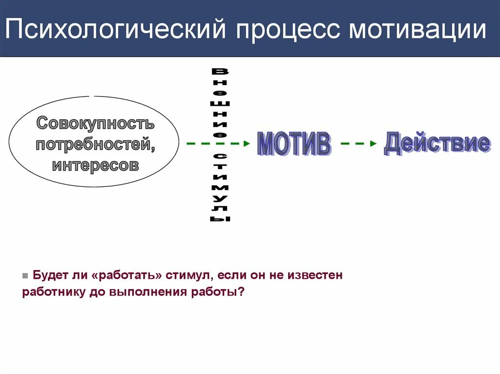 Мотивы психолога. Мотивация в психологии. Психологический процесс мотивации. Мотив для презентации. Мотив это в психологии.