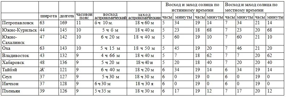 Восход заход солнца в москве таблица. Таблица захода солнца. Таблица времени восхода и захода солнца. Таблица рассветов и закатов. Восход и заход солнца в году таблица.