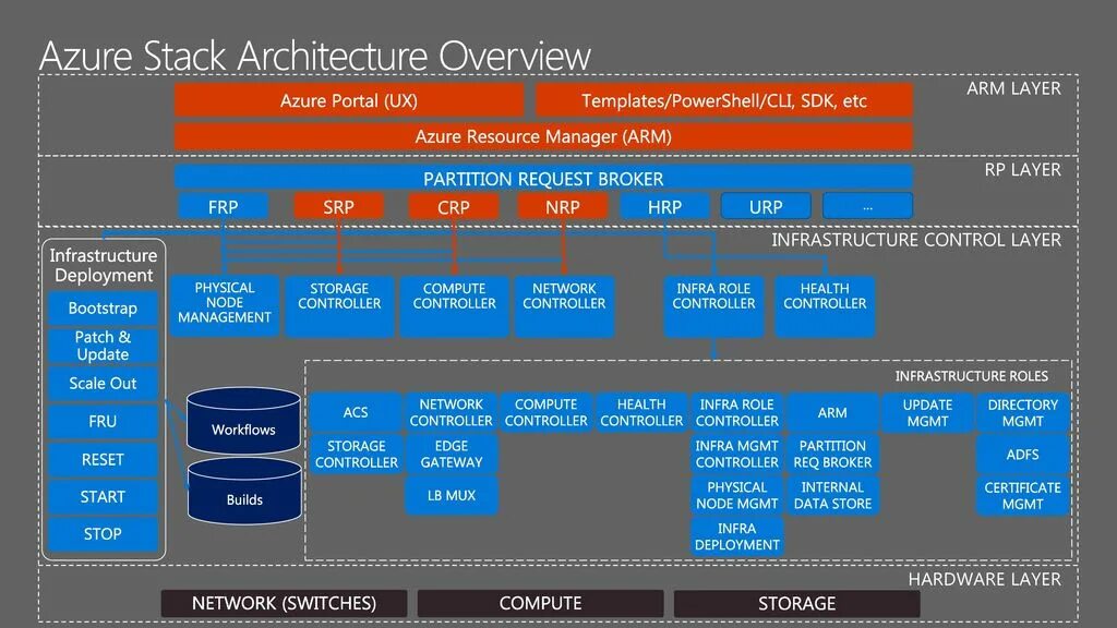 Value stack. Azure Stack. Инфраструктуру Double Stack. Процессоры на оборудовании Azure. Azure Stack ноды.