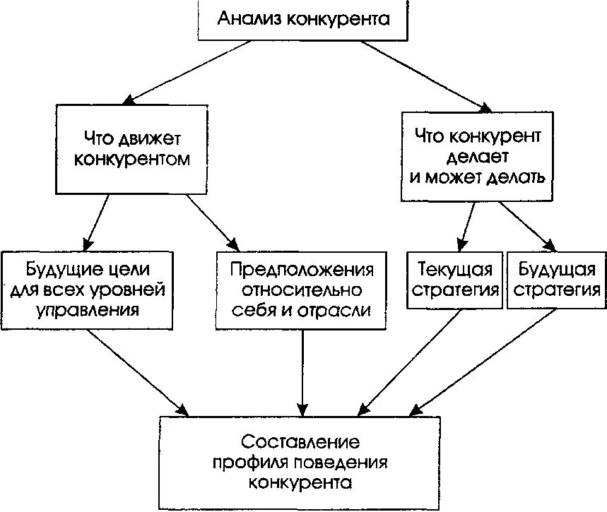 Подход к конкурентам. Подход к конкурентам. Классификация методов оценки конкурентоспособности предприятия. Цели и методы исследования конкурентной среды. Модель майкла портера 5 сил конкуренции.