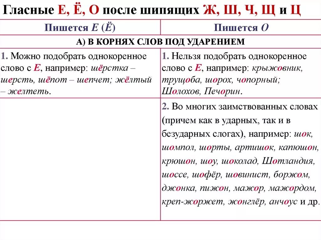 Почему слово москва пишется. Гласные е, ё, о после шипящих ж, ш, ч, щ. Правило правописание о е ё после шипящих. Гласные о е ё после шипящих в корне. Правописание гласных после шипящих и ж, ш, с.