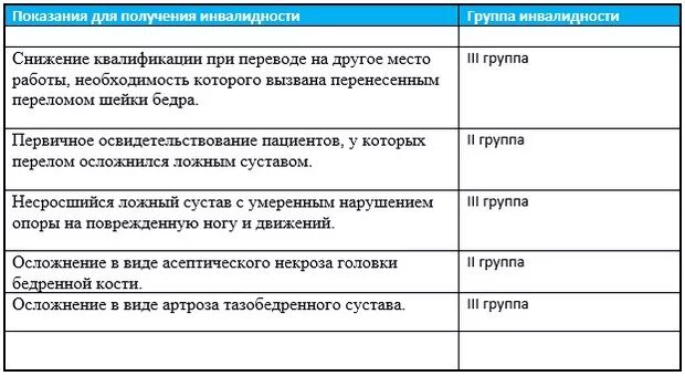 Группы инвалидности при ампутации. Инвалидность при переломе бедра. Отсутствие конечности группа инвалидности. Группы инвалидности ампутация. Группы инвалидности при ампутации конечностей.