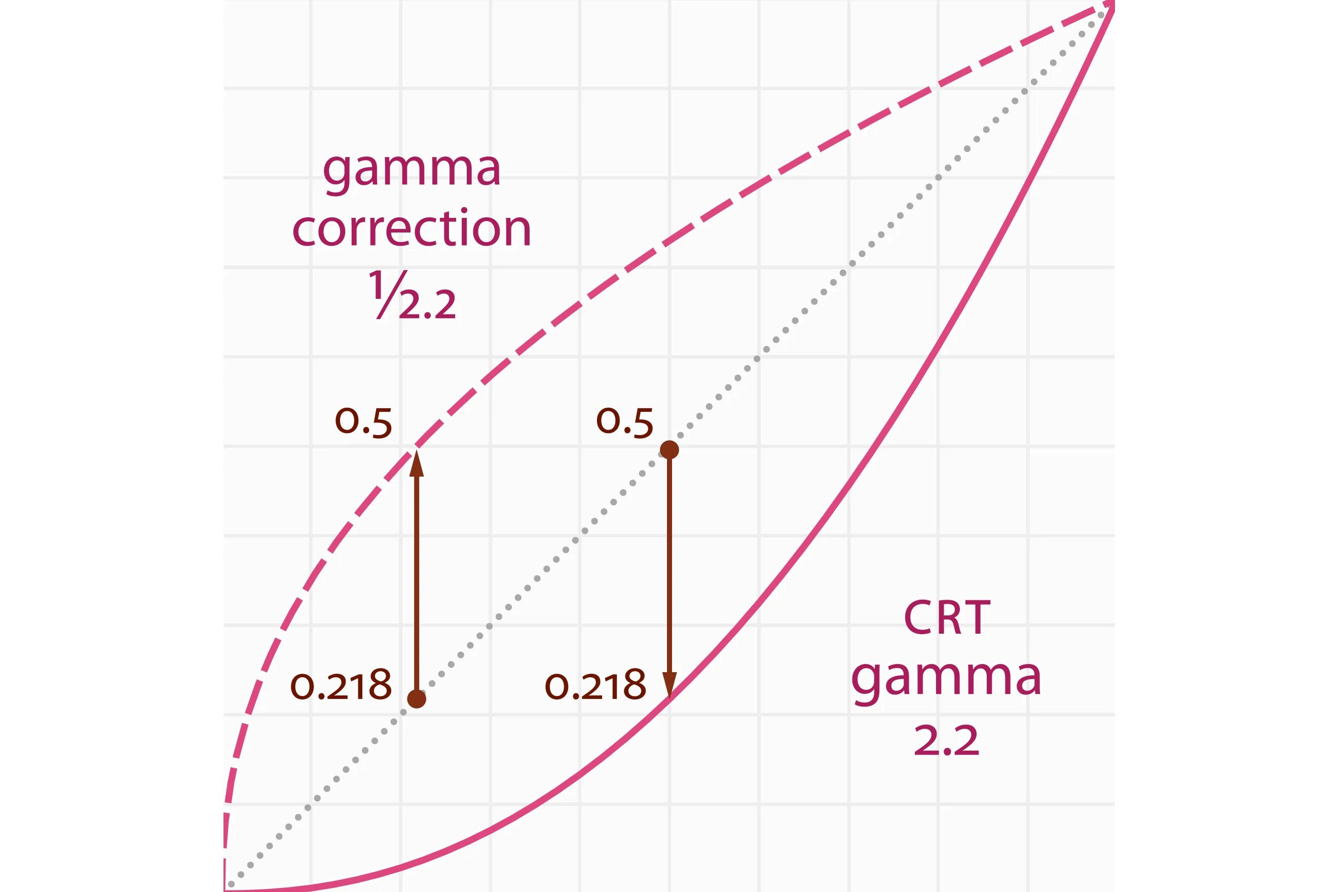 Gamma correction. Гамма коррекция 2,2. Гамма-коррекция изображения. CRT гамма.