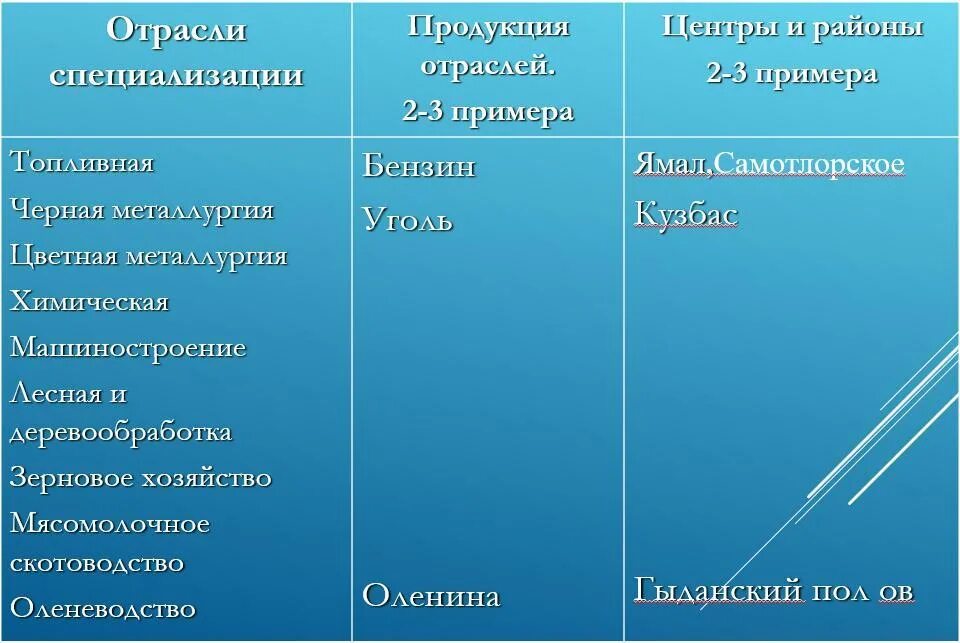 Специализация хозяйства восточной сибири. Отрасли специализации Западной Сибири таблица. Отрасли специализации Западно Сибирского района. Отрасли специализации и центры Западной Сибири. Отрасли специализации центры таблица.