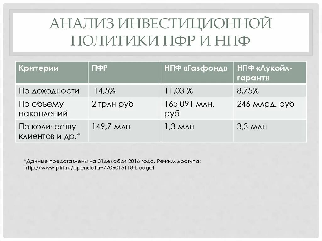 Анализ НПФ. НПФ И ПФР. Анализ ПФР И НПФ. Сравнительный анализ негосударственных пенсионных фондов. Сайт эволюция негосударственный пенсионный фонд