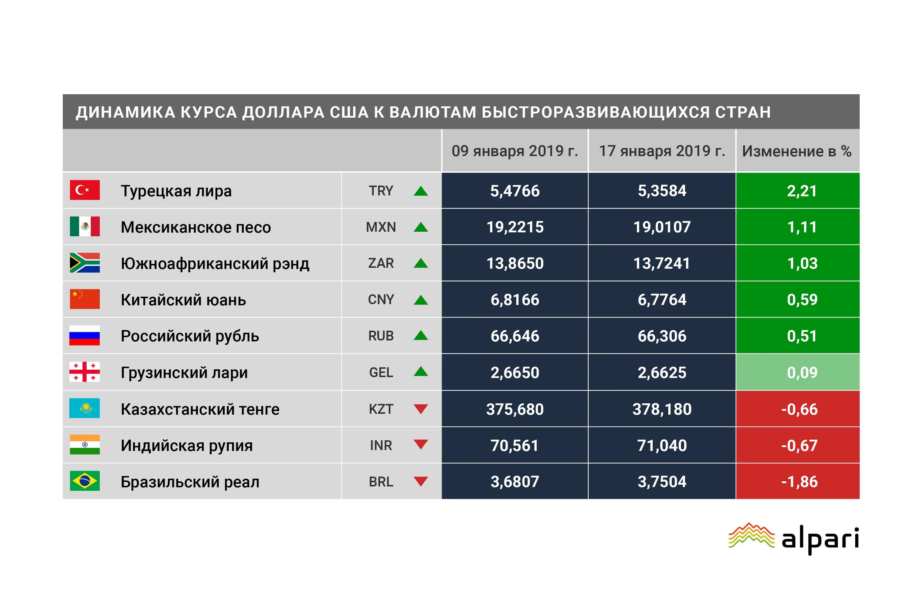 Валюты развивающихся стран. Курс валют в Таджикистане. Процентные ставки по валюте стран. Курсы национальных валют к рублю.