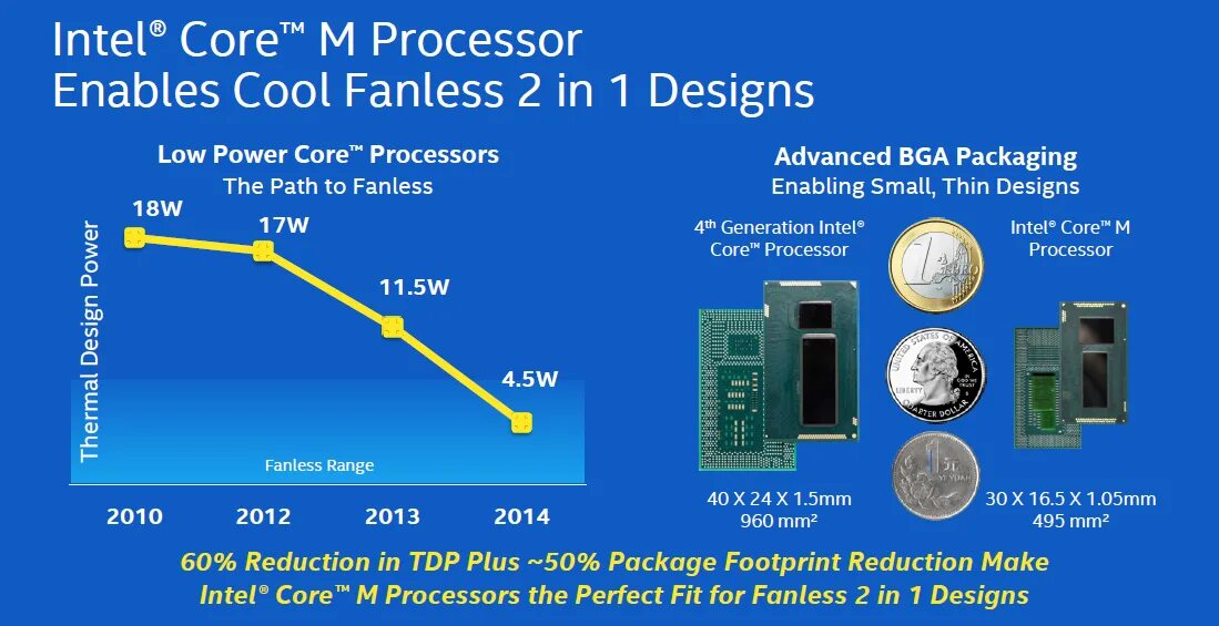 Intel core m. Процессоры интел инновации. intel core m5 inside. intel broadwell pch-lp. intel design.