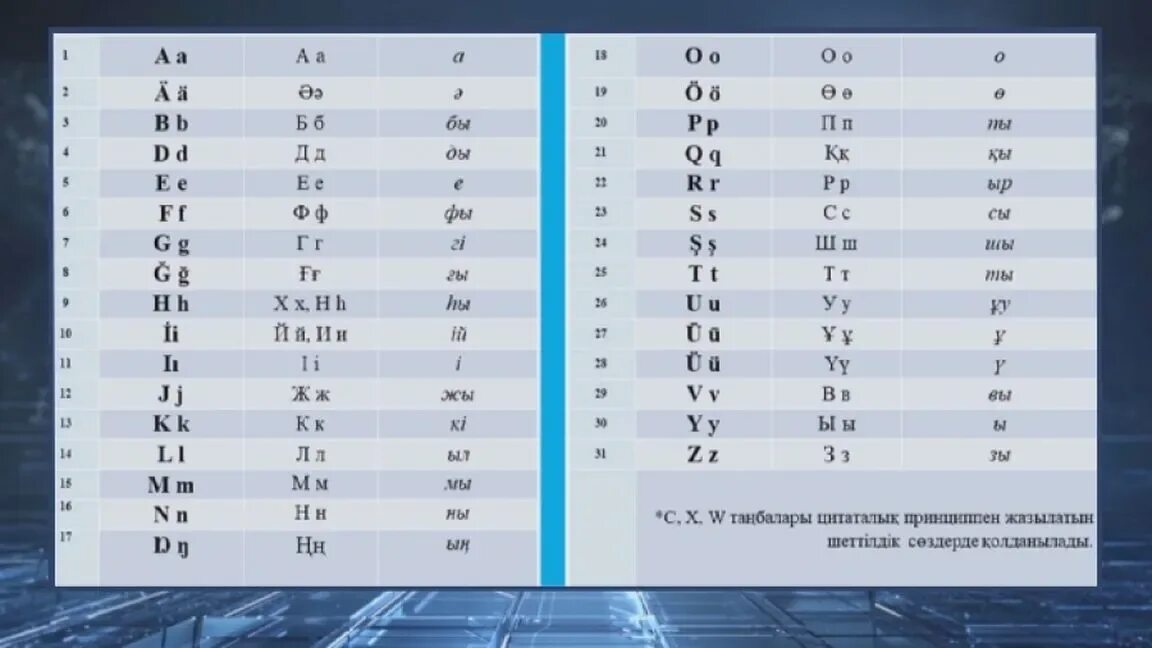 Новая казахская латиница 2021. Новый латинский. Новый казахский алфавит на латинице 2021. Новый латинский. Латинский алфавит казахского языка.