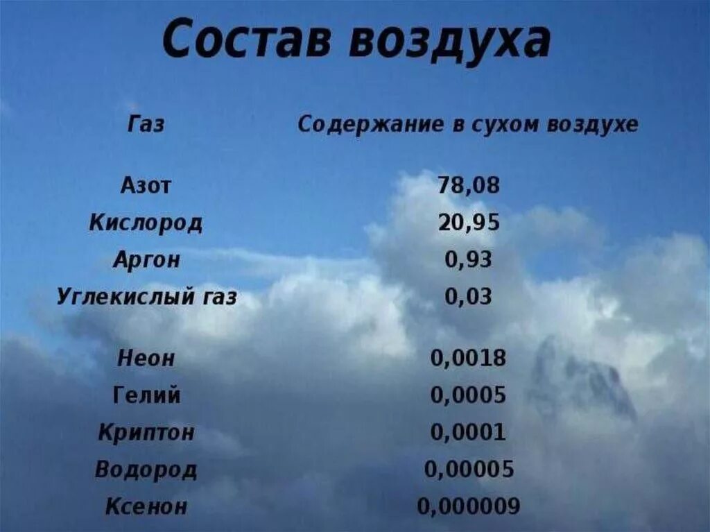 Воздух состав воздуха 8 класс. Ресурсы воздуха. Состав воздушных ресурсов. Что такое атмосфера и ее газовый состав. Воздушный ресурсы виды.