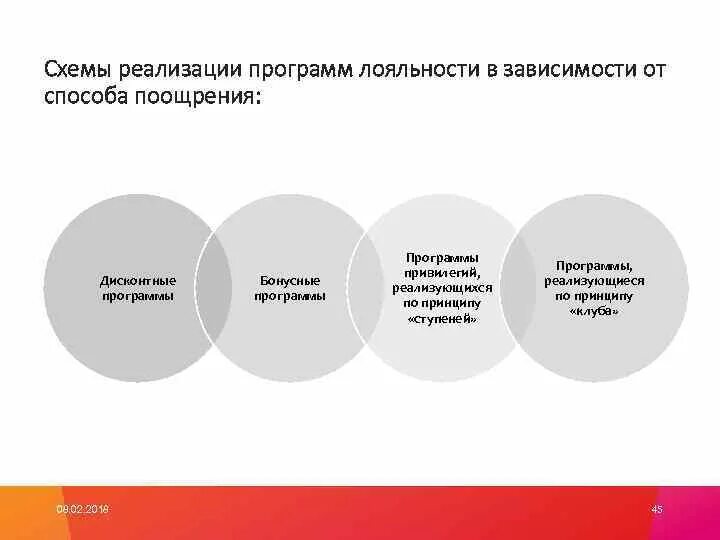 Схема работы программы лояльности. Характеристики программ лояльности отметьте. План внедрения программы лояльности. Программа лояльности схема. Сервисы программ лояльности