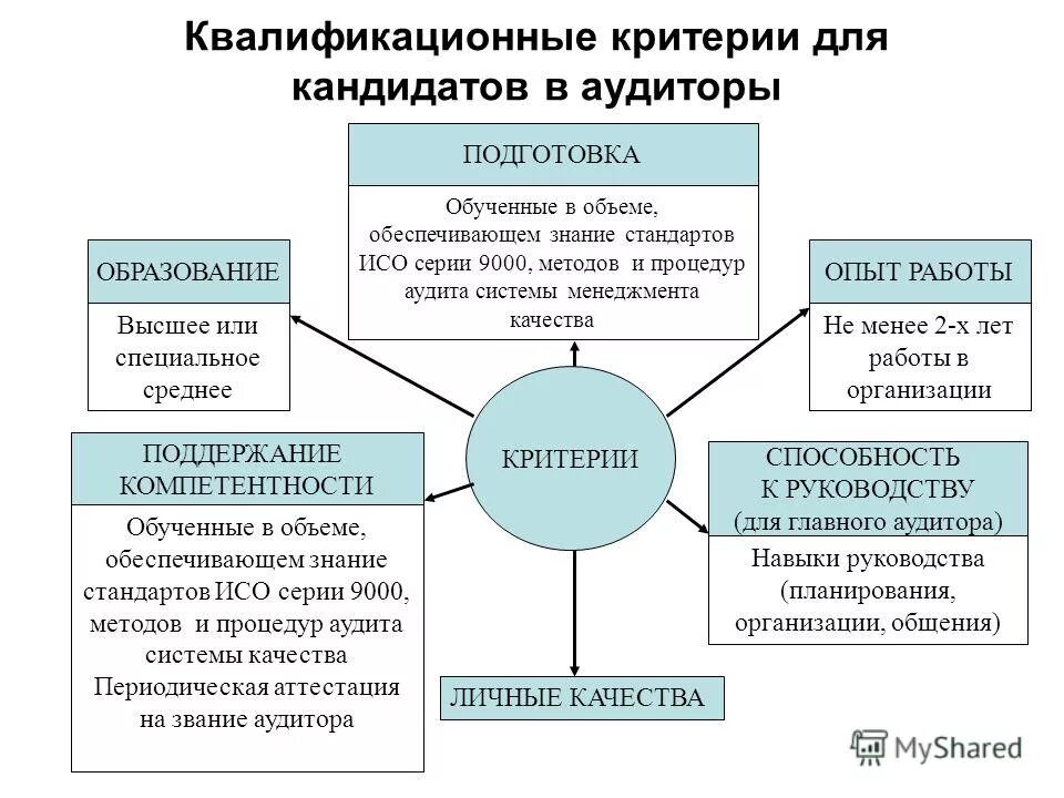 Внутренний аудит относится к