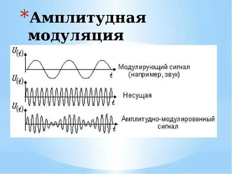Амплитуда несущего колебания
