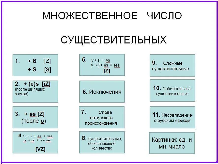 Как образуется множественное число существительных в английском. Существительные как образуется множественное числа английский. форма образования множественного числа в английском языке. образование мн.числа сущ в английском. множественное число существительных в английском языке таблица.