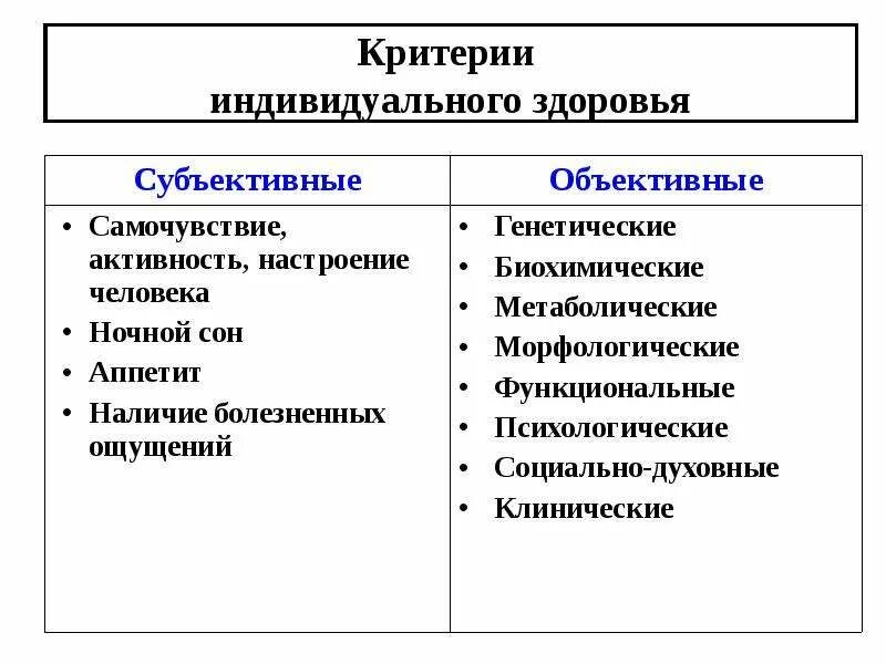 Показатели объективные и субъективные данные. Критерии индивидуального и общественного здоровья. Критерии оценки общественного здоровья. Объективные и субъективные критерии. Объективные критерии здоровья.