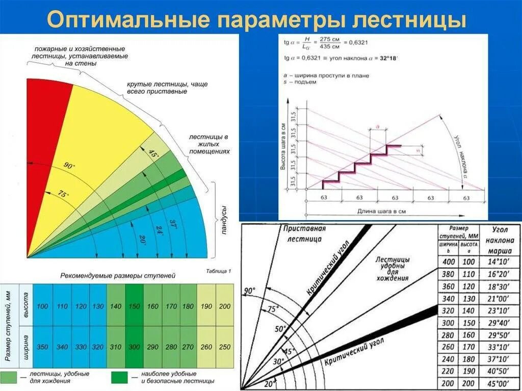 Оптимальный угол наклона лестницы на второй этаж в частном доме. Нормальный угол наклона лестницы. Угол наклона лестницы на 2 этаж. Угол наклона ступеней рассчитать.