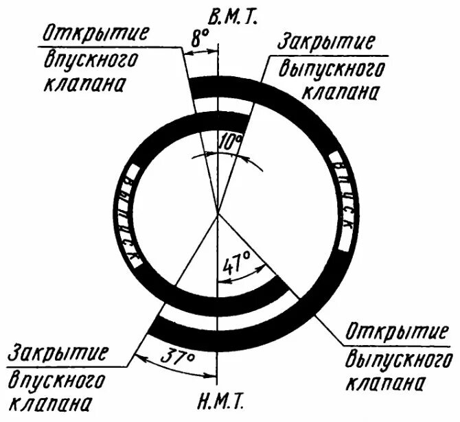 Диаграмма фаз газораспределения дизельного двигателя. Круговые диаграммы фаз газораспределения четырехтактных дизелей. Диаграмма фаз газораспределения четырехтактного дизеля. Диаграмма фаз газораспределения КАМАЗ.