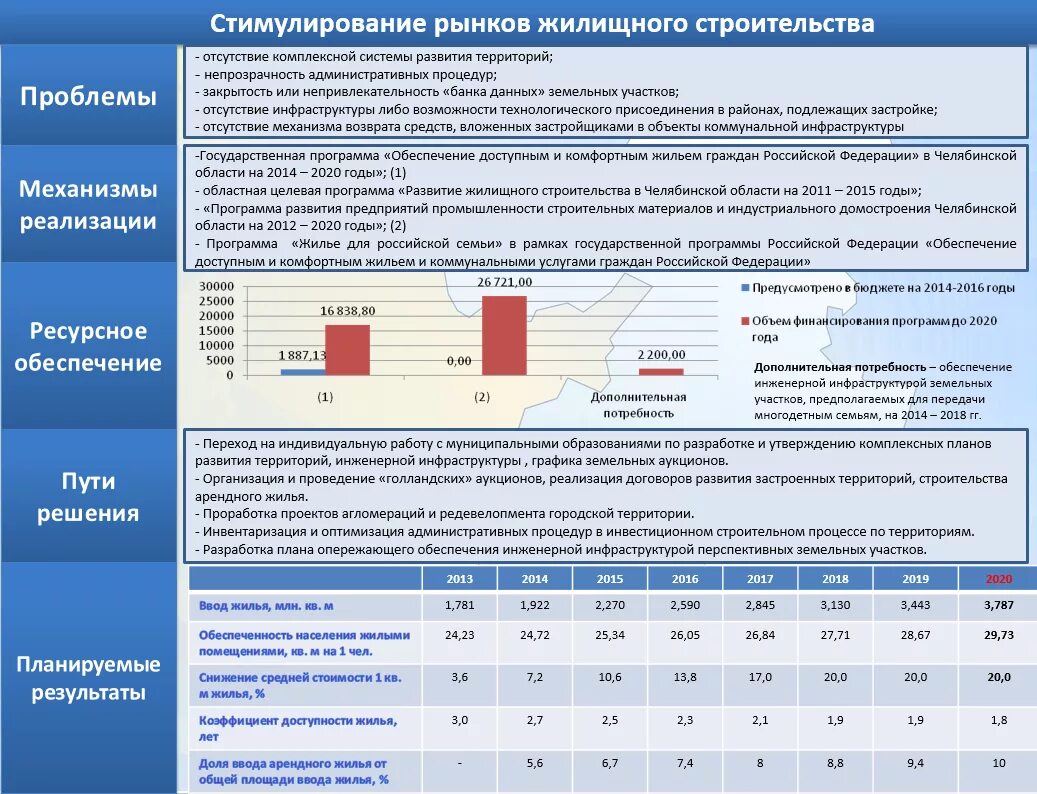 Стратегия развития строительной отрасли. Стимулирование программ развития жилищного строительства. Государственные программы жилищного строительства. Развитие жилищно-строительной отрасли. Показатели развития строительства.