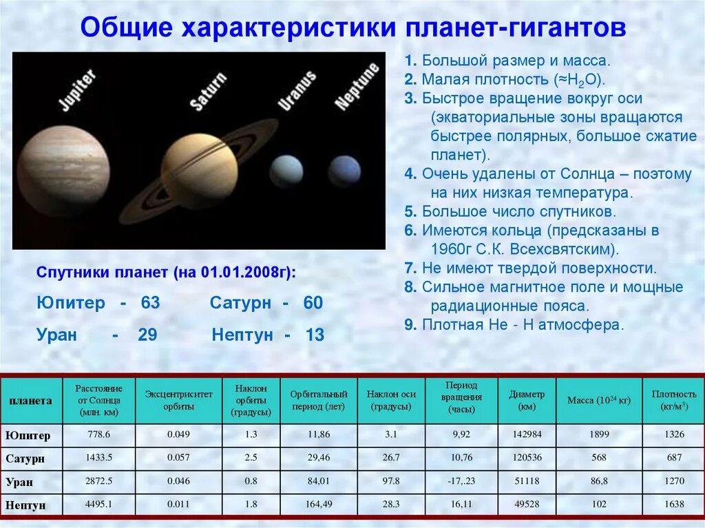 Масса планет меньше земли. Общая характеристика планет гигант. Характеристика планет гигантов таблица. Физические характеристики планет Юпитер Сатурн Уран Нептун таблица. Общая характеристика планет гигантов.