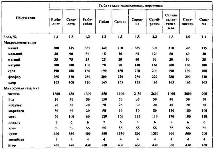 Рыба состав белки. Состав и пищевая ценность мяса рыбы. Содержание пищевых веществ в рыбе. Химический состав и пищевая ценность рыбы. Пищевая ценность рыбы таблица.